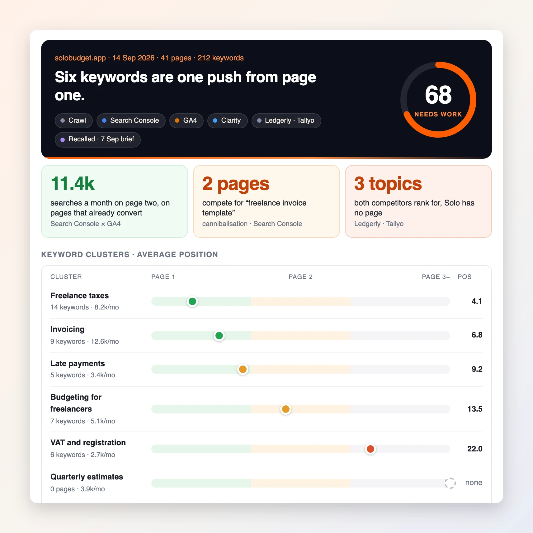 Ein SEO-Audit-Bericht von Duct für solobudget.app: ein Punktering mit 68 von 100, die gelesenen Quellen, drei Signale als große Zahlen und sechs Keyword-Cluster auf einer Positionskarte von Seite eins bis Seite drei