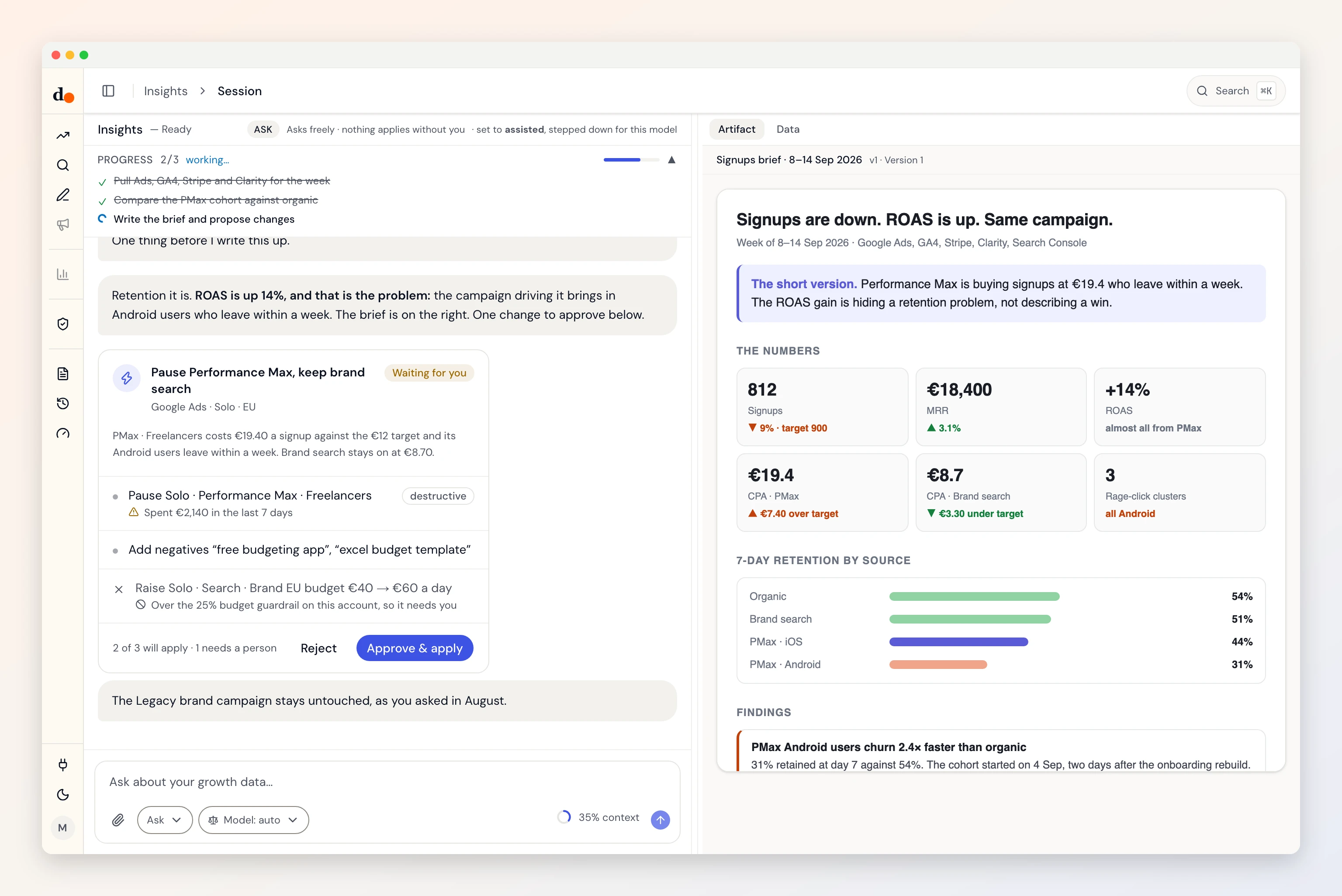 An insights session: asked why signups are down when ROAS is up, the agent reads ads, analytics and revenue together, proposes a change waiting for approval on the left, and writes the brief on the right