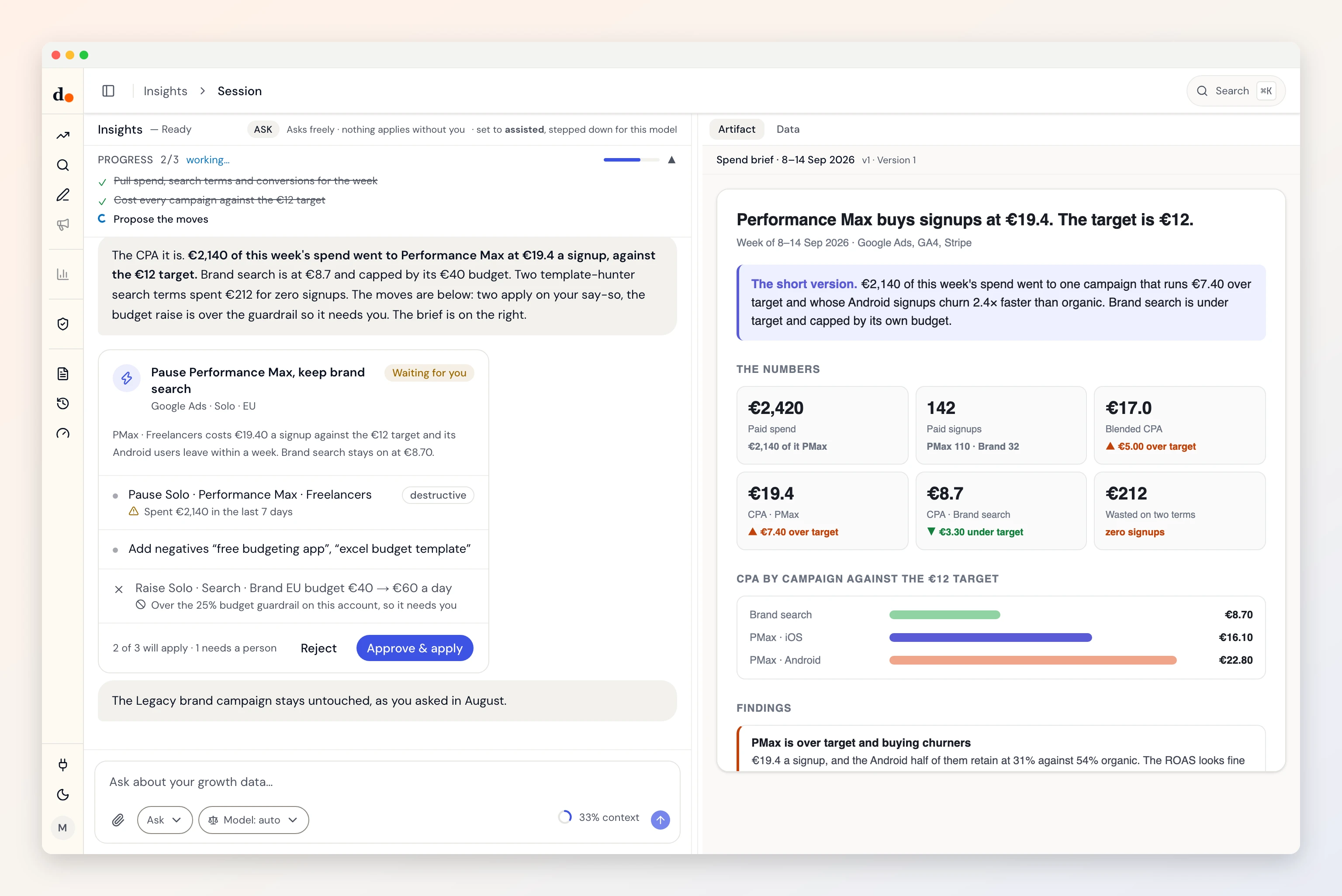 An insights session: asked where the ads budget is leaking, the agent costs every campaign against the CPA target, proposes a pause, two negatives and a budget raise, and writes the spend brief on the right